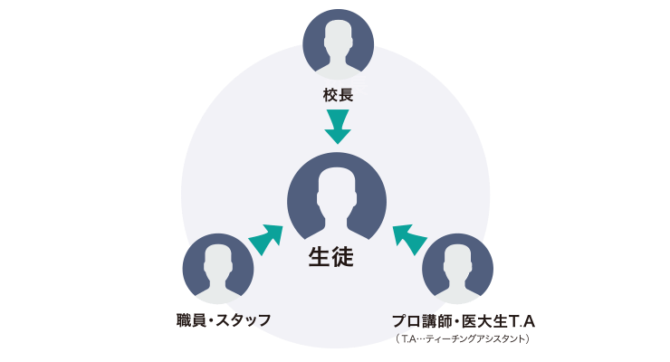 チーム体制サポート