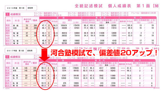 河合塾模試偏差値20アップ