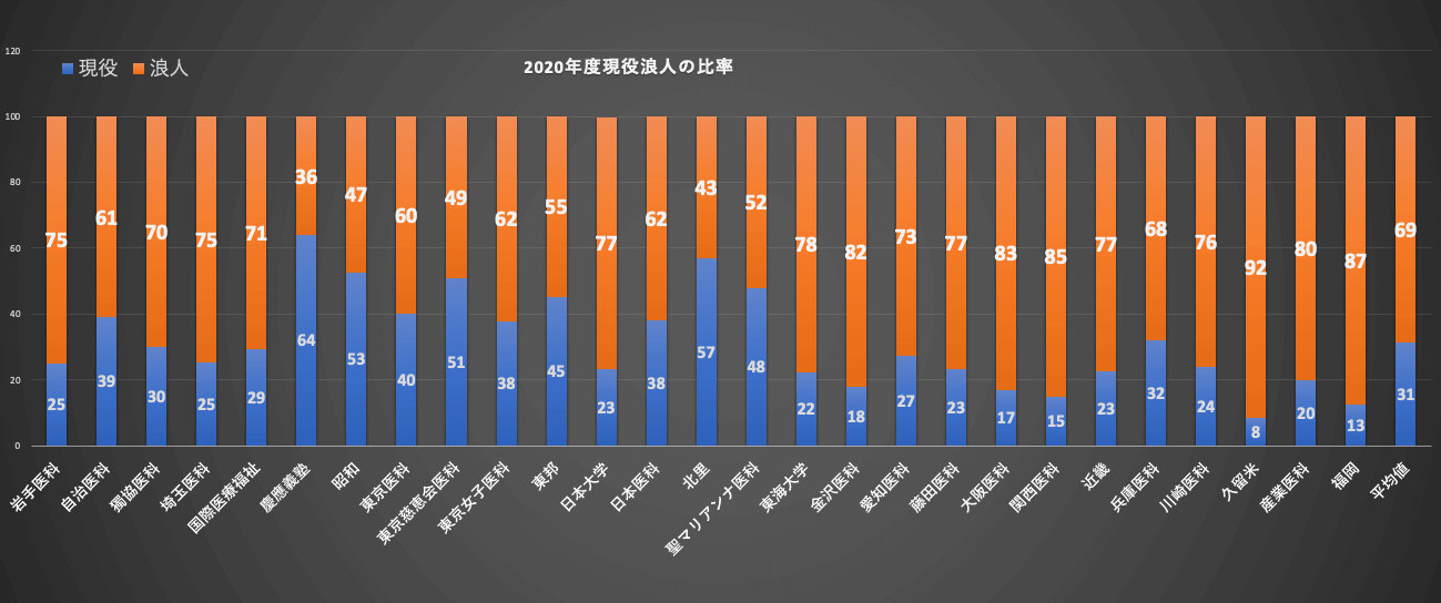 私立医学部現浪比率