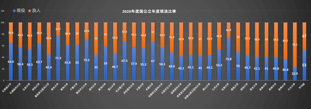 国公立医学部現浪比率