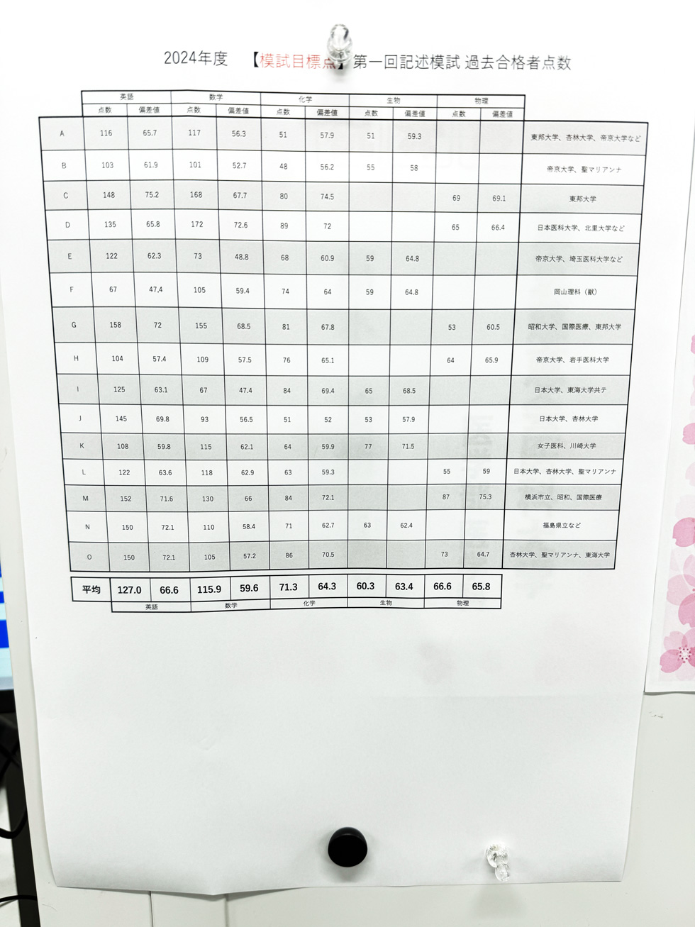 合格者模試データ