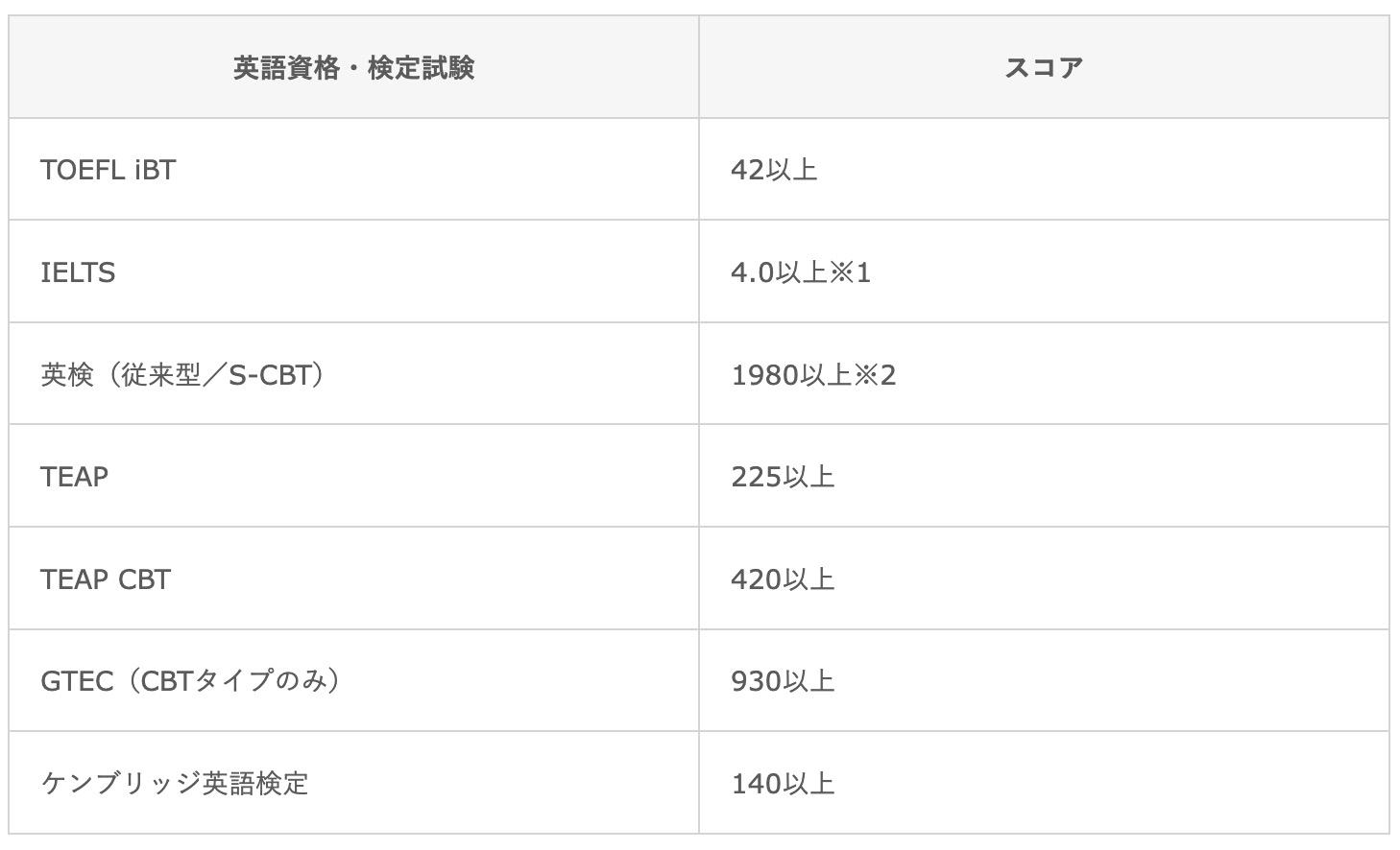 東邦大学統一入試出願資格